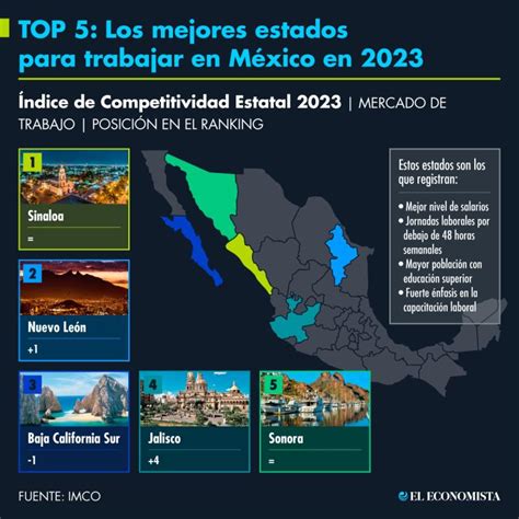 Los mejores y los peores estados para trabajar en México en 2023