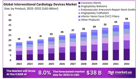 Interventional Cardiology Devices Market Size Cagr Of