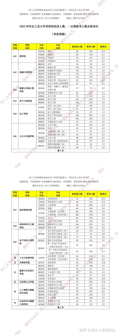 2023 河北工业大学 考研各专业拟录取人数、一志愿报名人数及报录比 考前预测 知乎