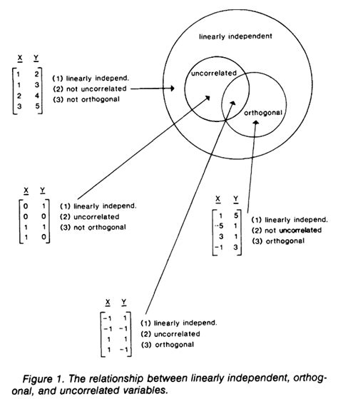 Isn't "orthogonal" antonym to "linear"? - English Language & Usage Stack Exchange