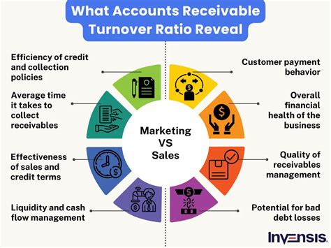 Accounts Receivable Turnover Ratio - Formula, Examples