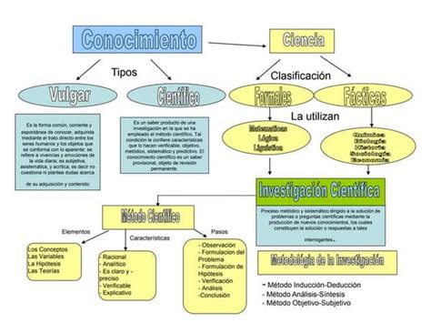 Mapa Conceptual De Conocimiento Ciencia Y MÉtodo CientÍfico