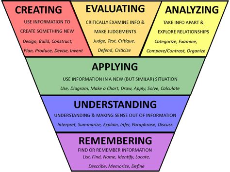 History And Development Of Blooms Taxonomy U M Lsa Lsa Technology