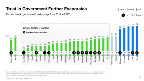 More Indians Trust Their Government Even As World Over Trust In