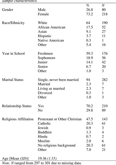 Table 1 From Do Body Image And Gender Role Attitudes Mediate The