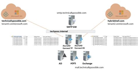 Descubrir Imagen Tenant Office Login Abzlocal Mx