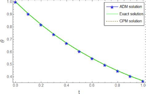 Graphical Representation Of Exact ADM And CPM Solution For Example