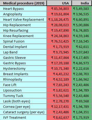 Lakshminarayanan Kasthuri Rangan On Twitter Global Medical Cost