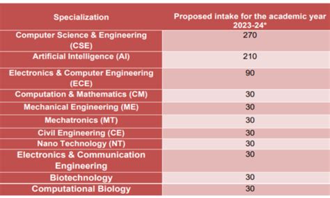 Mahindra University B Tech Admission 2024 25