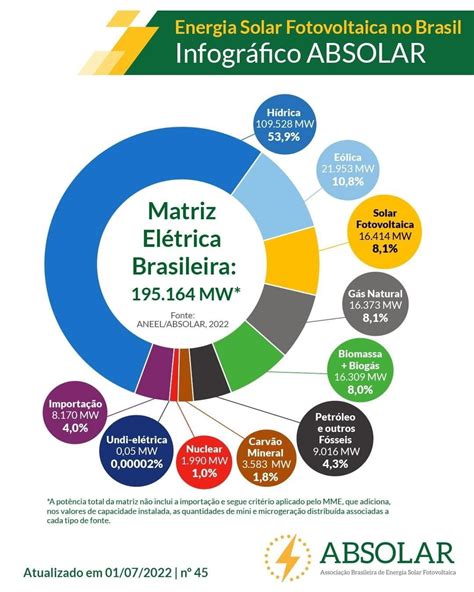 Energia Solar Ultrapassa Gás Natural E Biomassa E Já é Terceira Fonte