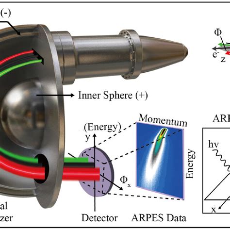 Working Principle Of The Angle Resolved Photoemission With