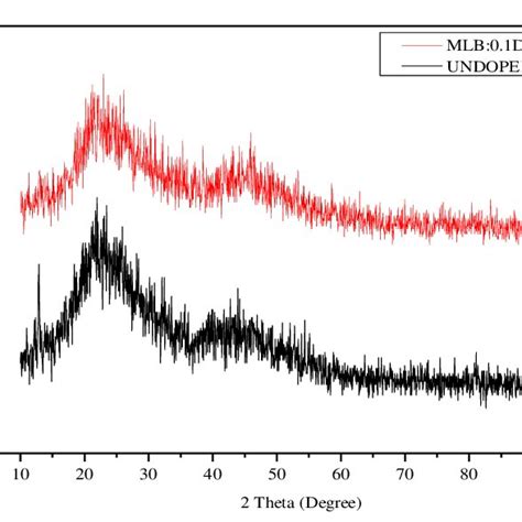 Xrd Pattern Of Undoped And Dysprosium Doped Lithium Magnesium Borate