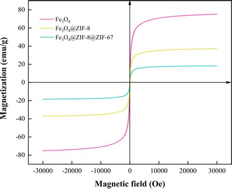 Hysteresis Loop Diagram Of Fe3o4 Fe3o4 Zif 8 And Fe3o4 Zif 8 Zif 67