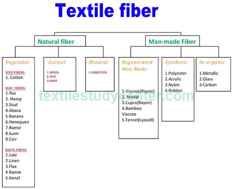 What is Textile | Textile Study Center