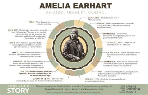 Amelia Earhart Timeline Facts