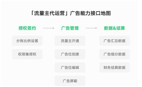 微信广告变现新机遇：小程序流量主代运营模式发布 巨宣网络