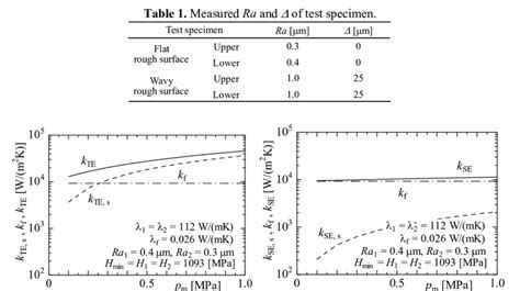 Thermal Contact Conductance Figure 9 Thermal Contact Conductance By