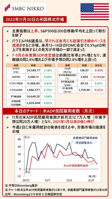 Smbc日興証券株式会社 On Twitter 🇺🇸 11月30日の米国株式市場です。 Bpvkz2cqgj