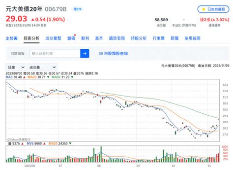 美債etf超夯 00679b規模破1200億元 自由財經