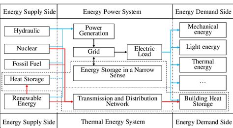 The Structure Of The Synthesis Energy System The Solid Red Lines