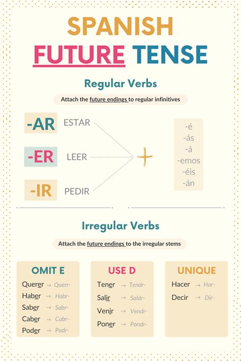 Spanish Future Tense Conjugations In 2024 Spanisch Lernen Spanisch