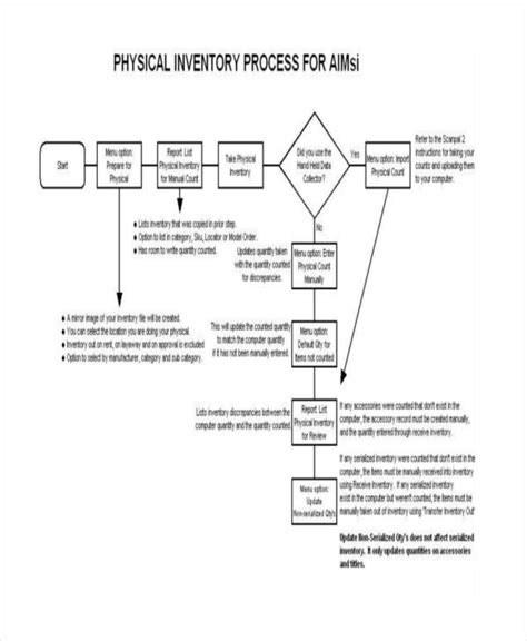 Physical Inventory Process Flow Chart