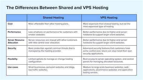 Vps Vs Shared Hosting Which Option Is Best For You