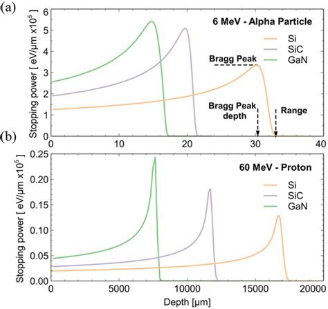 Bragg Curves In Si Sic And Gan Of A Mev Particles And B