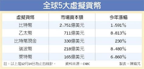 今年漲幅拉風 全球5大虛擬貨幣 崛起 財經 工商時報