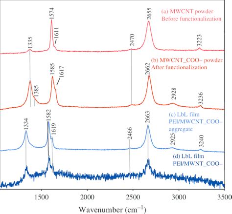 Raman Spectra For A Mwcnt Powder Before Functionalization