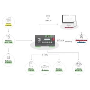 Smartfox PRO Das Solar Energiemanagementsystem ChargeShop De