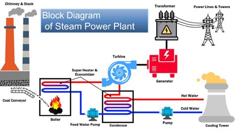 Block Diagram Of Steam Power Plant Download Scientific Diagram