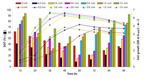 Effect Of Different Aeration Rates 0 15 Vvm At Constant Agitation