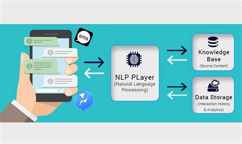 Evolution Of Chat Bots From NLP To NLU