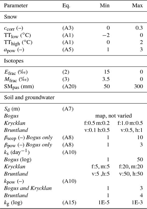 Table 1 From Using Isotopes To Constrain Water Flux And Age Estimates