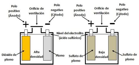 BaterÍas Plomo Ácido Abiertas【2023】