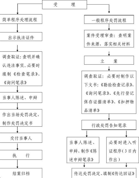 行政处罚流程图word文档在线阅读与下载无忧文档