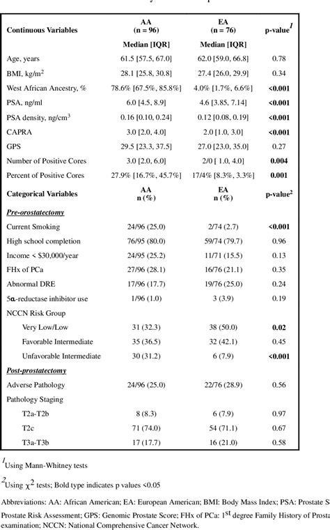 Table From A Gene Panel Genomic Prostate Score Has Similar