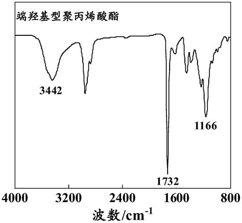 一种丙烯酸酯改性水性聚氨酯乳液及其制备方法与流程