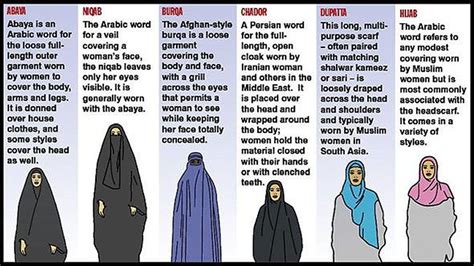 Types of Muslim headcoverings. | Niqab, Burqa, Hijab