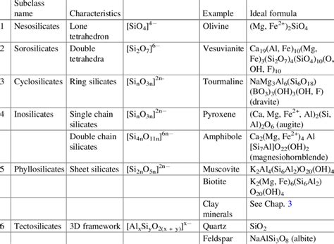 grouping  silicate  silica minerals  scientific diagram