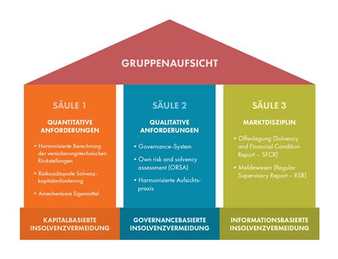 Solvency Ii Fma Sterreich