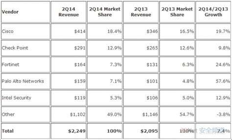 Idc：第二季度安全一体机增长依旧 一体化安全引擎