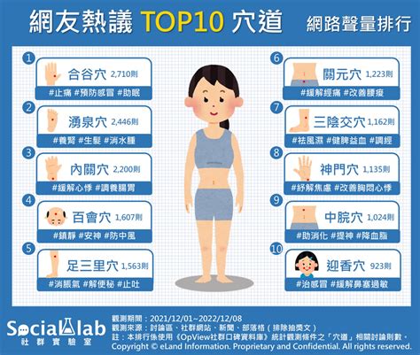 這些穴道越按越健康！ 盤點網友熱議的人體10大穴位 日常 Carnews