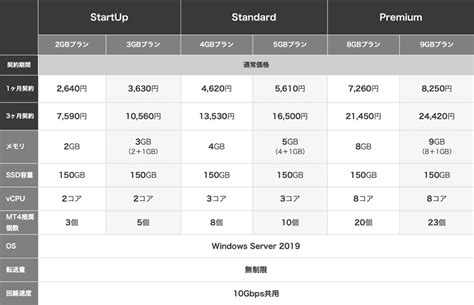 Mt4mt5の自動売買におすすめな、fxのvps「10サービス」を徹底比較！ Fxクイックナビ