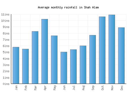 Shah Alam Weather averages & monthly Temperatures | Malaysia | Weather ...