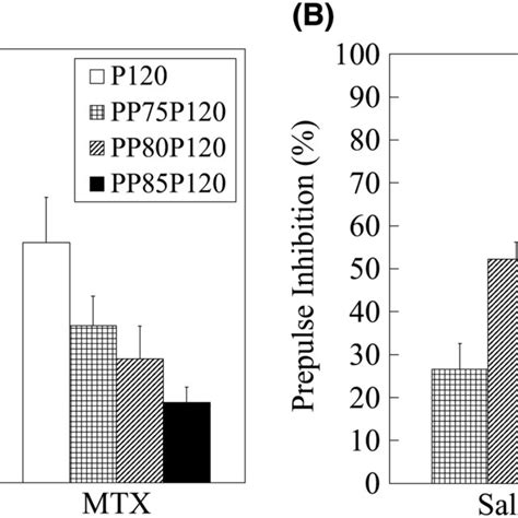 Results Of Prepulse Inhibition Test A Startle Amplitude B