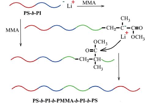 Formation Of High Molecular Weight Polymers Download Scientific Diagram