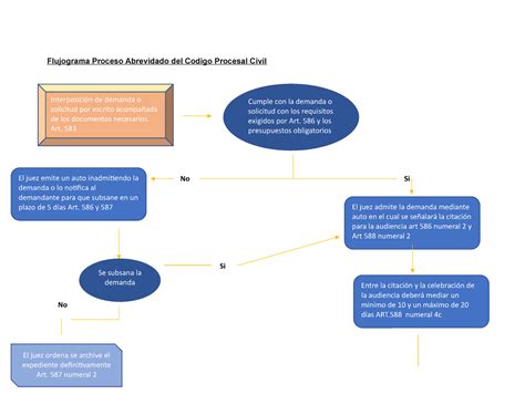 Pasos Para Proceso Abreviado Flujograma Proceso Abrevidado Del Codigo