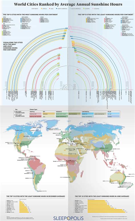 World Cities Ranked By Average Annual Sunshine Hours